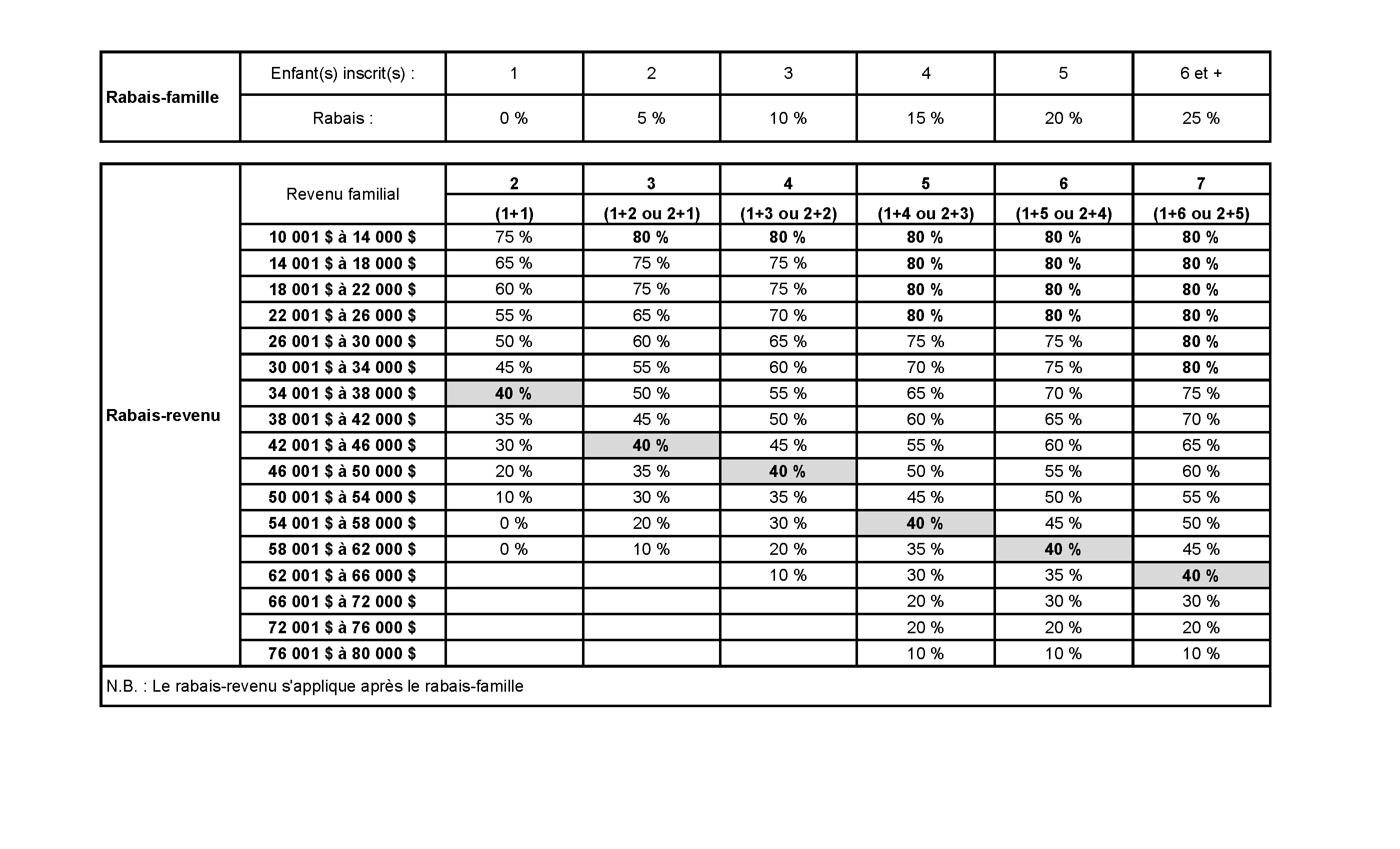 Tableau - Rabais accessibilité 2022